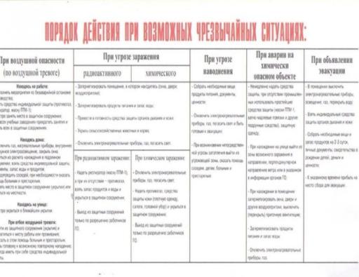 Порядок действия при возможных ЧС