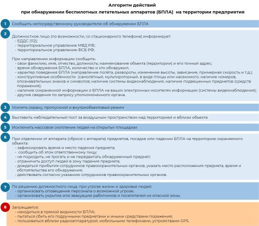 Алгоритм действий при обнаружении БПЛА